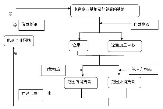 自营+第三方物流宅配模式 第三方物流服务的协同与价值